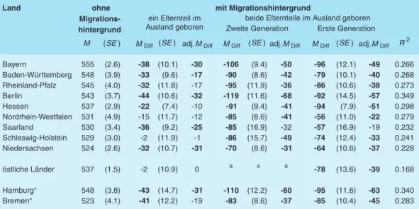 Tabelle 7:   Mittlere naturwissenschaftliche Kompetenz von Jugendlichen ohne Migrationshin- Migrationshin-tergrund und Jugendlichen der drei Migrationsgruppen