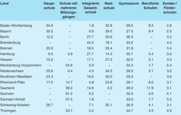 Tabelle 2:  Bildungsbeteiligung der Fünfzehnjährigen in Prozent nach Schularten in den   Ländern