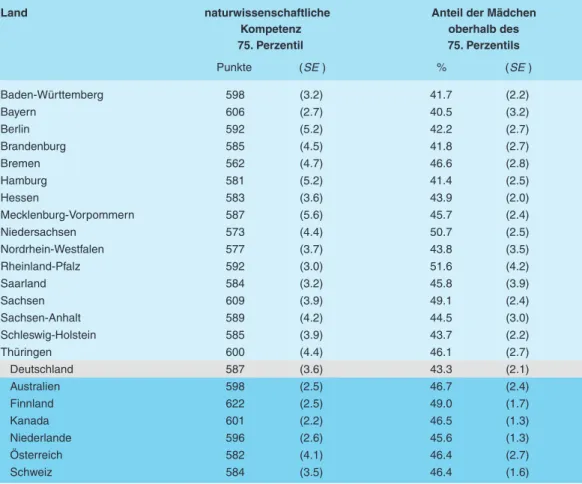 Tabelle 3:   Beschreibung der Teilstichproben hochkompetenter Jugendlicher in den  Ländern  Deutschlands und in ausgesuchten Vergleichsstaaten