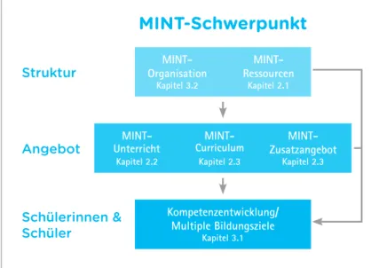 Abbildung 1  Schulische Rahmenbedingungen im MINT-Bereich   (Holzberger et al., 2016)