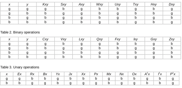 Table 1. Binary operations 