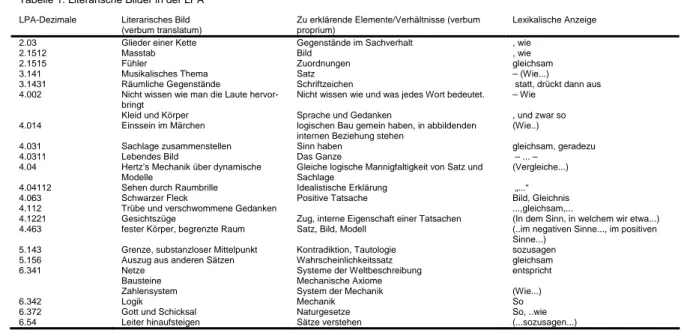 Tabelle 1: Literarische Bilder in der LPA   LPA-Dezimale Literarisches  Bild 