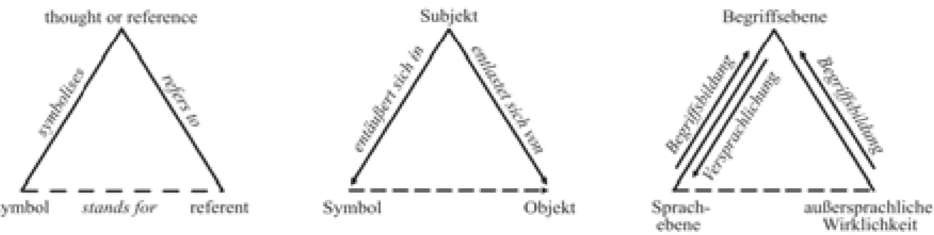 Abbildung 1: Die Dreiecke, jeweils modifiziert, von Ogden &amp; Richards (1985:11),   von Habermeier (1988:271) zur Theorie Gehlens, und von Rauh (1989:259)