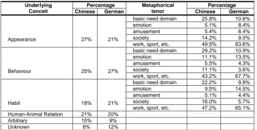 Table 1. The underlying conceits and metaphorical tenors in MCh and German corpora Labov, William