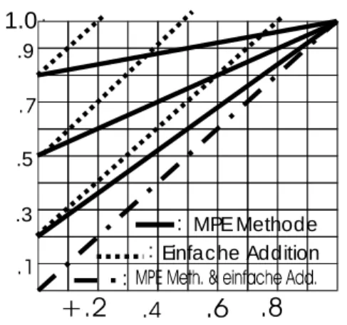 Abb. 1: Zu den Wahrscheinlichkeiten der Ordinate (.2,  .5, .8) werden die Wahrscheinlichkeiten der Abszisse mit  der MPE- Methode addiert
