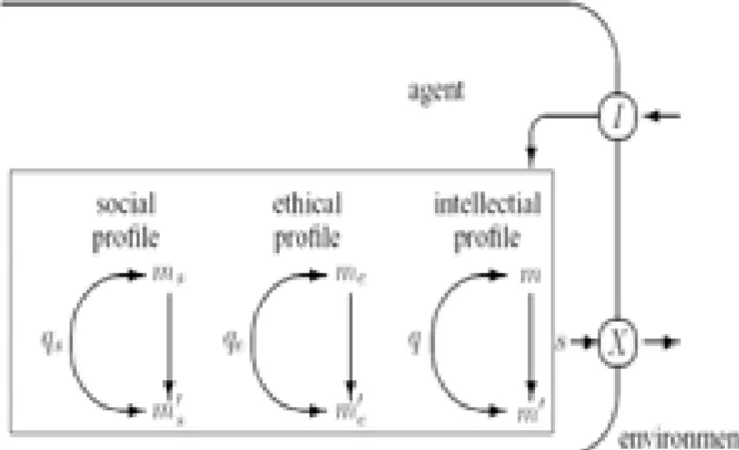 Figure 1. Concept of social, ethical and intellectual  profiles in M-agent architecture