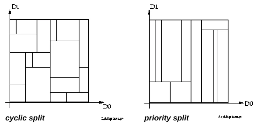 Abbildung 4: Aufteilung bei verschieden Split-Strategien 