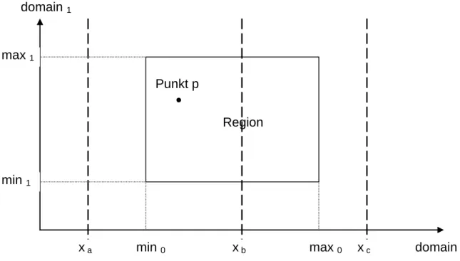 Abbildung 1: Region für k=2 