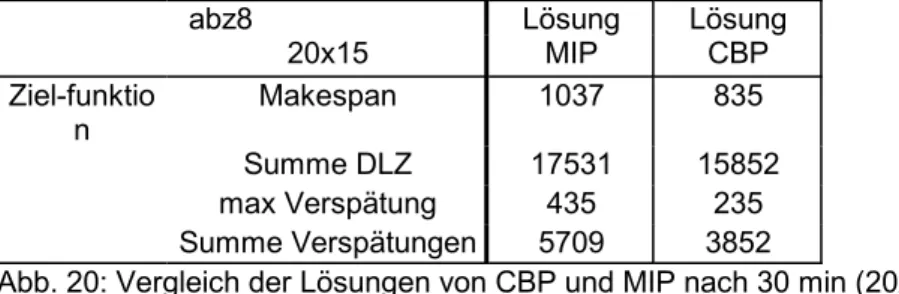 Abb. 20: Vergleich der Lösungen von CBP und MIP nach 30 min (20x15)