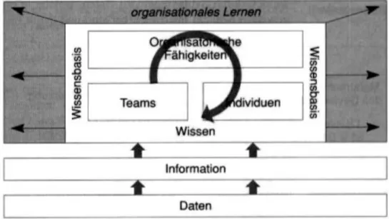 Abbildung 2: Aufbau der organisationalen Wissensbasis 6 