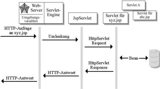 Abbildung 3: JavaServer-Pages-Kommunikation 