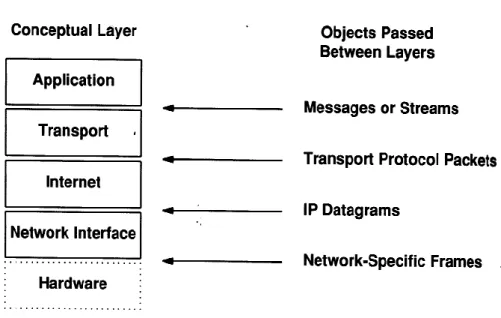 Figure 4   The TCP/IP Internet Layering Model 