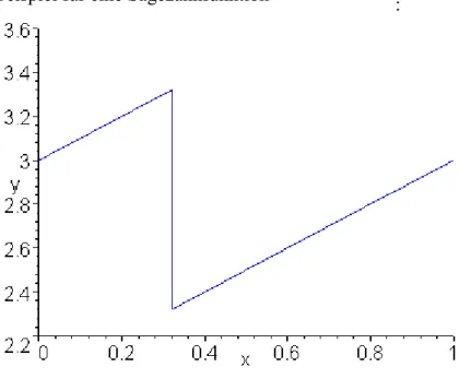 Abb. 5: Sägezahnfunktion mit k [0,1] und Parameter c=2.32