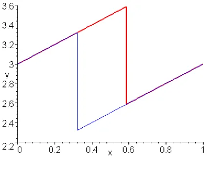 Abb. 7:   mit c=2.32 (dünne Linie) bzw. c=2.58 (dicke Linie)