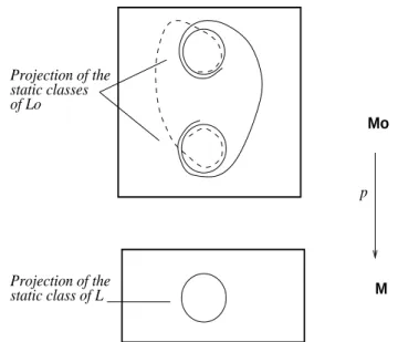 fig. 1: Creating homoclinic connections with finite coverings.