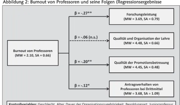Abbildung 2: Burnout von Professoren und seine Folgen (Regressionsergebnisse