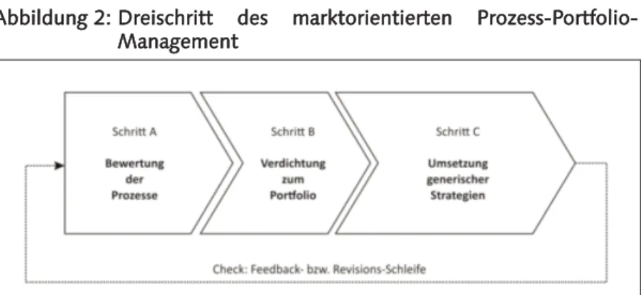 Abbildung 2:  Dreischritt des marktorientierten Prozess-Portfolio- Prozess-Portfolio-Management