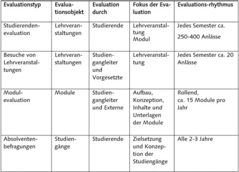 Tabelle 1: Evaluationskonzept der Bachelorstudiengänge an der School of Management and Law