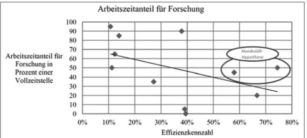 Abbildung 7: Einflussfaktoren hinsichtlich der Effizienz von Forschern Abbildung 6: Effizienzwerte versus Arbeitszeitanteilen für Forschung