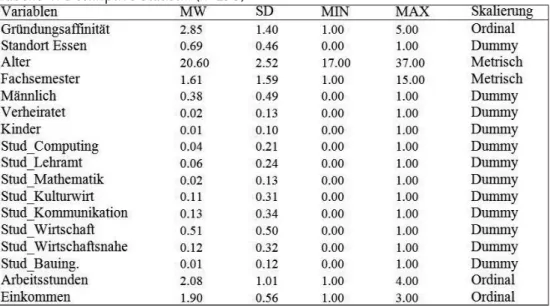 Tabelle 1: Deskriptive Statistik (n=293)