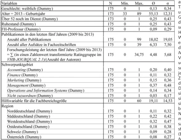 Tabelle 1: Zusammensetzung der Stichprobe der BWL-Professoren