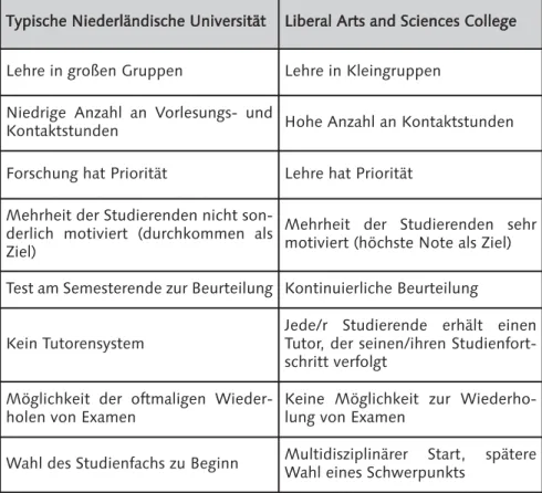 Tabelle 1 stellt dabei die wesentlichen Unterschiede zwischen traditionellen (niederländischen) Universitäten und University Colleges aus Sicht eines Proponenten dar