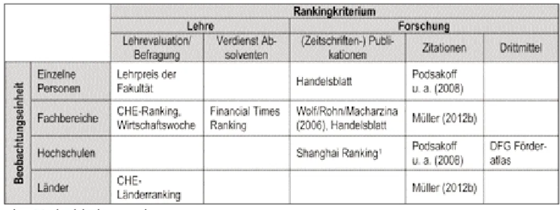 Abbildung 1: Typologie von Rankings mit ausgewählten Beispielen