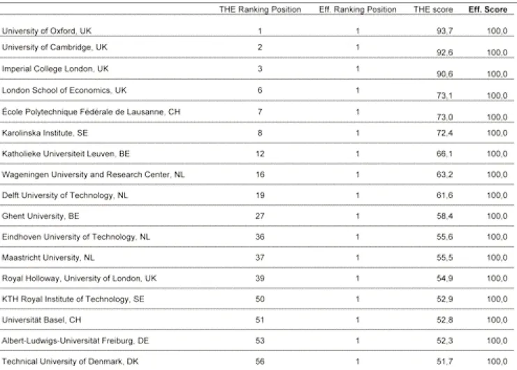 Tabelle 2: Daten der effizientesten europäischen Universitäten nach THE