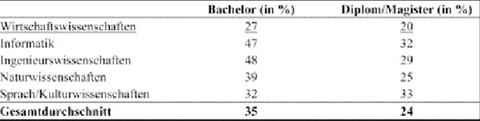 Tabelle 1: Studienabbruchquoten 2010 – Auszug aus Heublein et al.