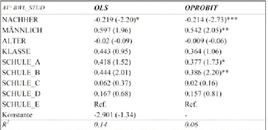 Tabelle 3: Ergebnisse „Ordered Probit” Regression