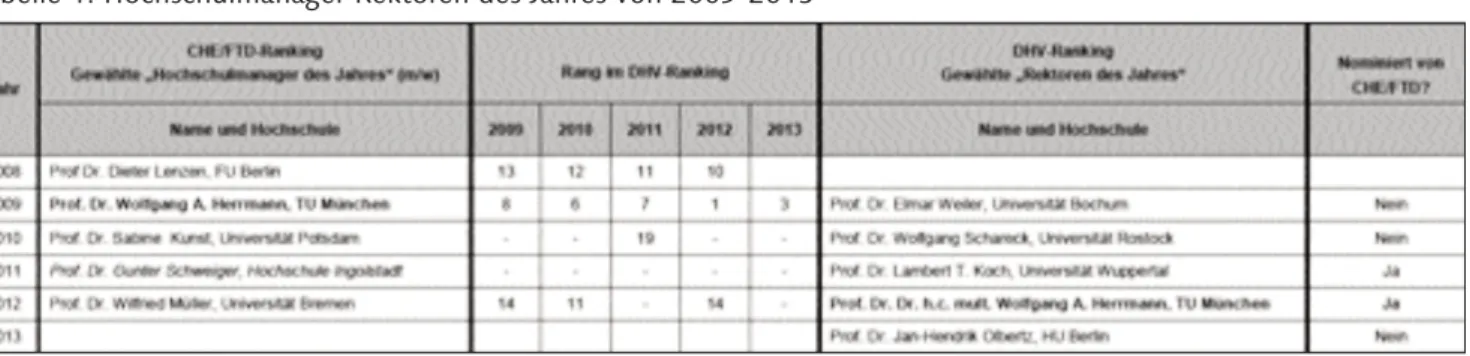 Tabelle 1: Hochschulmanager Rektoren des Jahres von 2009-2013