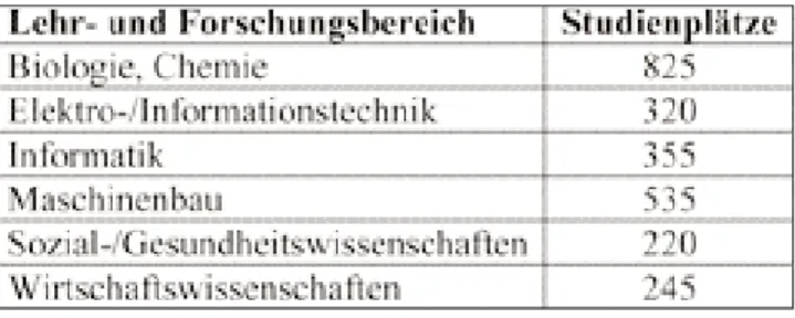 Tabelle  1:  Aufteilung der geplanten Studienplätze der Hochschule Rhein-Waal