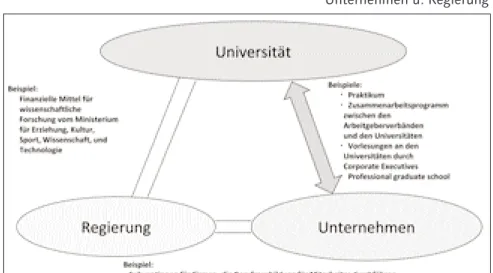 Abbildung 3: Zusammenarbeit zwischen Universitäten,  Unternehmen u. Regierung