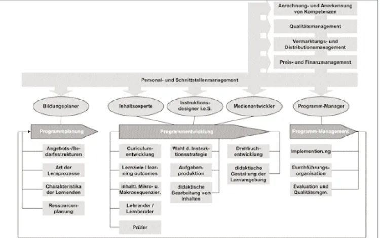 Abbildung 3: Verantwortungsgeflecht im Rahmen der Integration der wissenschaftlichen Weiterbildung