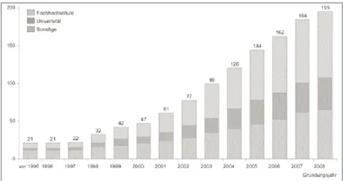 Abbildung 1: Wachstum des deutschen MBA-Marktes (Anzahl MBA-Programme) 