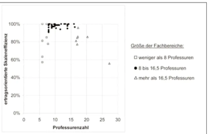 Abbildung 2: Ertragsorientierte Skaleneffizienzen in Abhän- Abhän-gigkeit von der Professurenzahl  betriebswirt-schaftlicher Fachbereiche