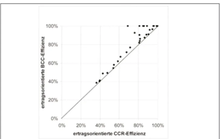 Abbildung 3: Ertragsorientierte CCR- und BCC-Effizienz- BCC-Effizienz-werte der volkswirtschaftlichen Fachbereiche