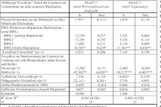 Tabelle 4: OLS-Regression, abhängige Variablen: Anteil der Externen aus Unterneh- Unterneh-men bzw