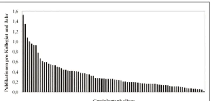 Abbildung 1: Mittlerer Publikationsoutput pro Kollegiat und Jahr in den unterschiedlichen Kollegs, Quelle: eigene Daten