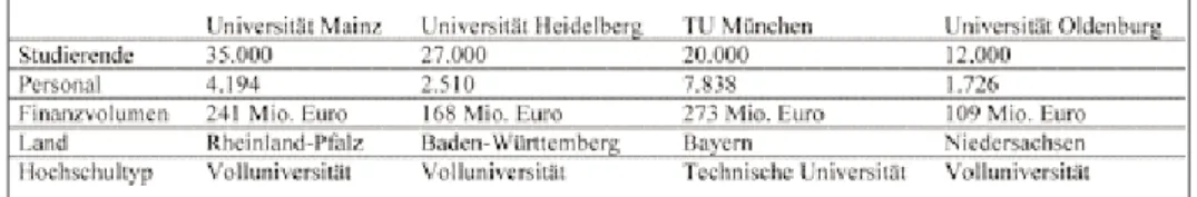 Tabelle 1: Untersuchte Universitäten, Stand der Daten 2005/2006 (Klug 2007, S. 85)