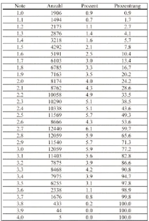 Tabelle 2: Verteilung der Abiturnoten an allgemeinbilden- allgemeinbilden-den Gymnasien und integrierten Gesamtschulen in Deutschland, Schuljahr 2003/2004