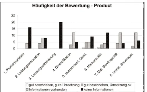 Abbildung 2: Bewertung der Internetauftritte von 20 Promotions-Studiengänge nach den Anforderungen des Marketinginstruments „Product“