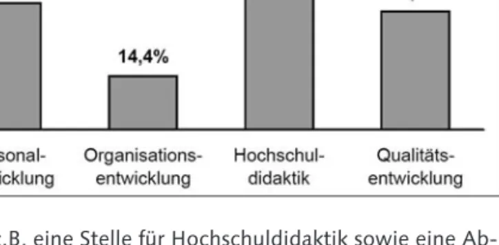Abbildung 2: Anteil der Hochschulen mit ausgewählten Angeboten zur Fort- und Weiterbildung (N=132)