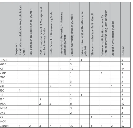 Tabelle 3: Die Beteiligung der privaten Universitäten nach Programmen im 7. FRP