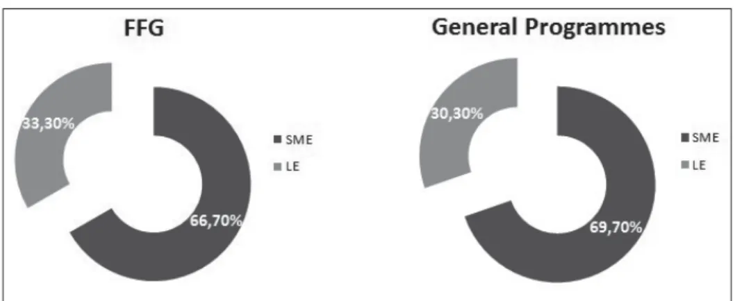 FIGURE 1: SME share in the FFG Programmes and the General Programmes