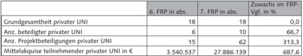 Tabelle 1: Basiszahlen bezüglich der privaten UNI-Partizipation im FRP-Vergleich