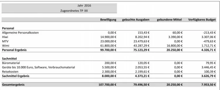 Abbildung 7: Quartalsweise Personalübersicht auf Teilprojektebene