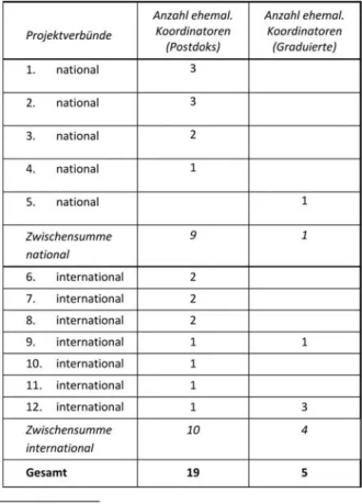 Tabelle 1: Koordinato ren in 5 nationalen und 7  internationalen Forschungsverbünden