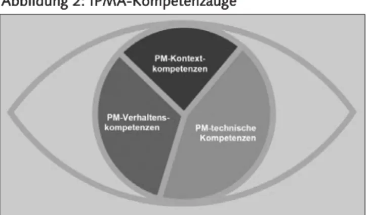 Abbildung 2: IPMA-Kompetenzauge 