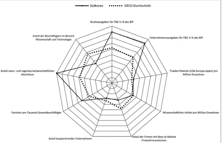 Abbildung 1: Zusammenfassung der Wissenschaftsstärke Südkoreas im Vergleich zum OECD-Durchschnitt (Quelle: